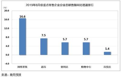 8月全國零售市場平穩(wěn)增長，化妝品與建筑材料表現(xiàn)亮眼